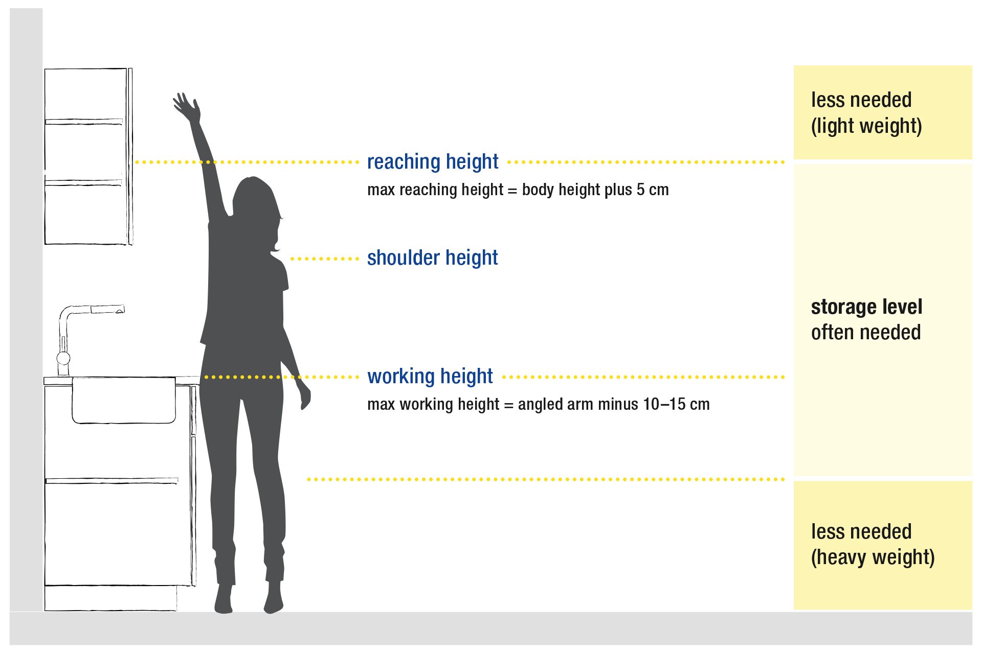 Ergonomics in the kitchen